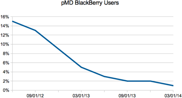 BlackBerry User Trends from 2012-2014