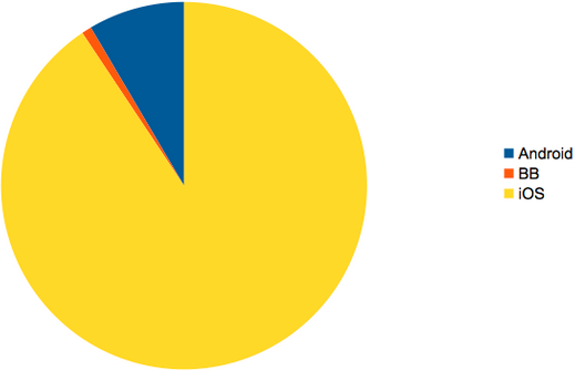 Mobile Market Share Pie Chart